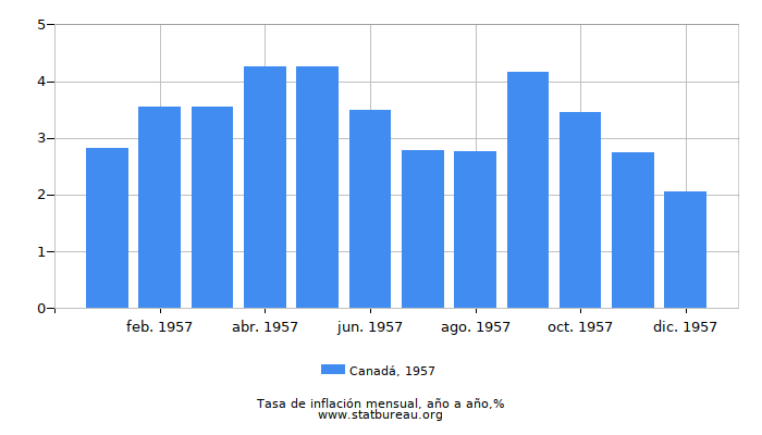 1957 Canadá tasa de inflación: año tras año