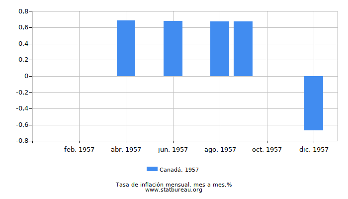 1957 Canadá tasa de inflación: mes a mes