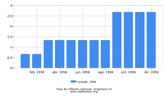 1958 Canadá progresiva tasa de inflación