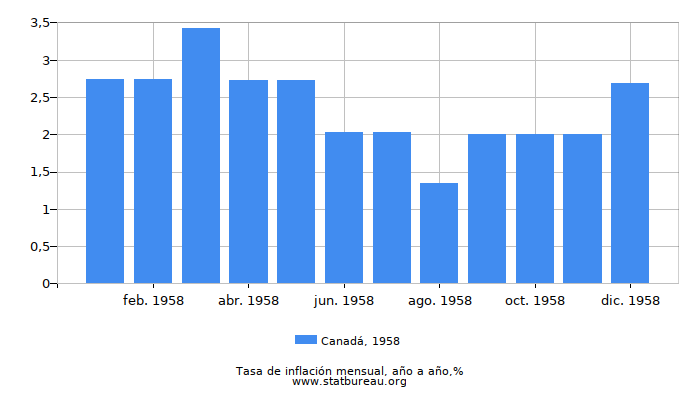 1958 Canadá tasa de inflación: año tras año