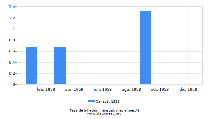 1958 Canadá tasa de inflación: mes a mes