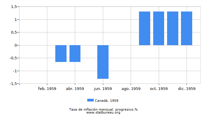 1959 Canadá progresiva tasa de inflación 1959 Canadá progresiva tasa de inflación