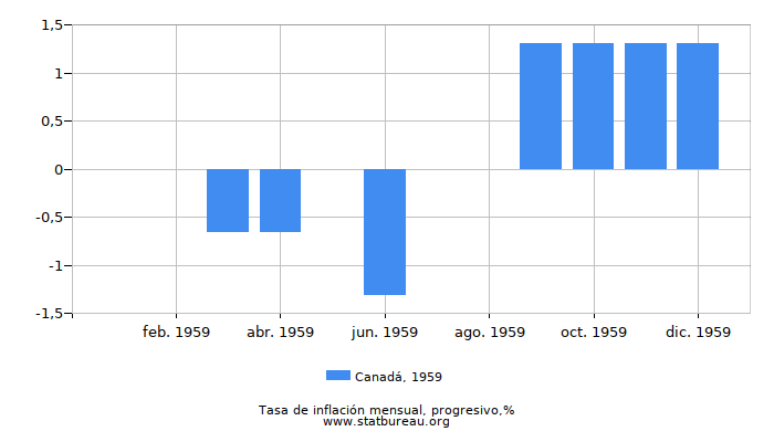 1959 Canadá progresiva tasa de inflación