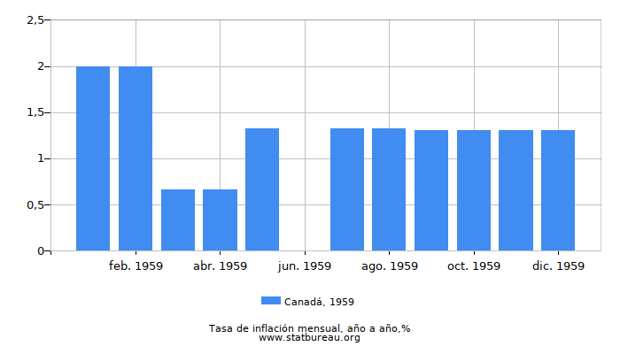1959 Canadá tasa de inflación: año tras año