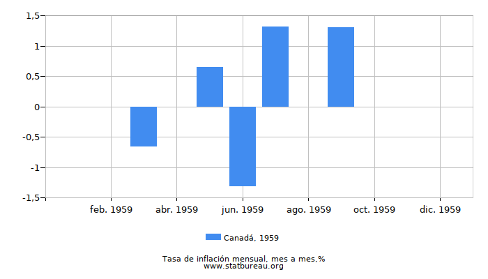 1959 Canadá tasa de inflación: mes a mes 1959 Canadá tasa de inflación: mes a mes
