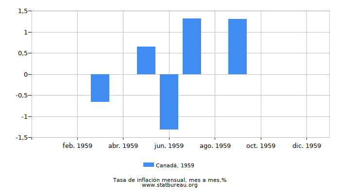 1959 Canadá tasa de inflación: mes a mes