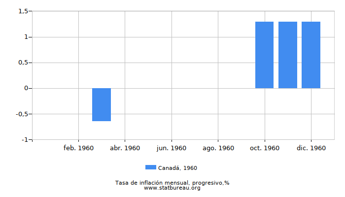 1960 Canadá progresiva tasa de inflación