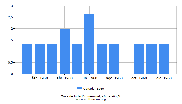 1960 Canadá tasa de inflación: año tras año