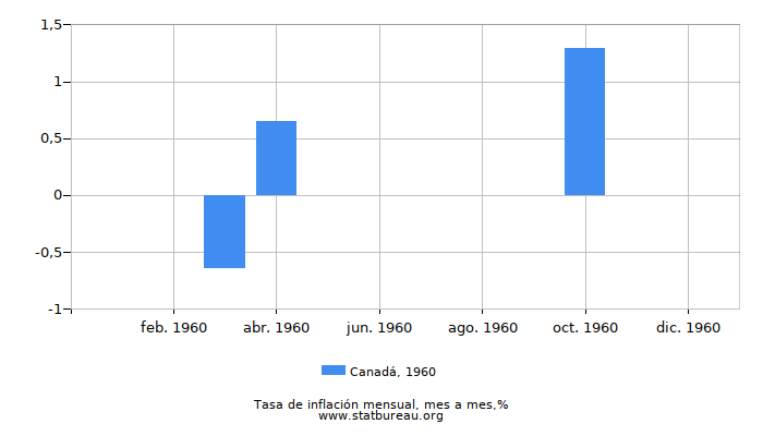 1960 Canadá tasa de inflación: mes a mes