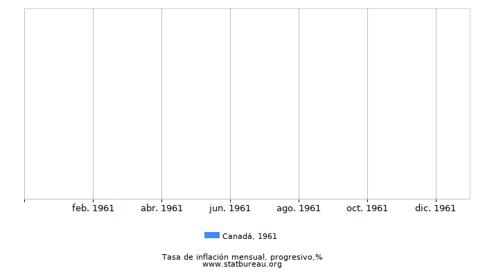 1961 Canadá progresiva tasa de inflación