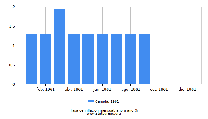 1961 Canadá tasa de inflación: año tras año