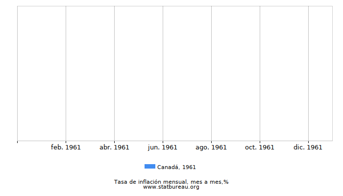 1961 Canadá tasa de inflación: mes a mes