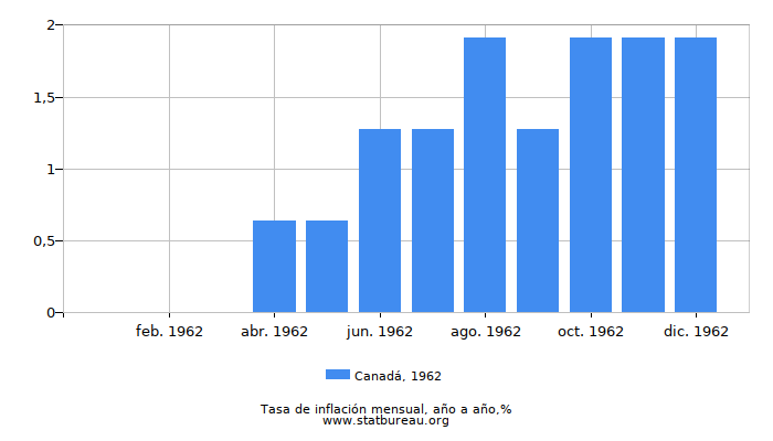1962 Canadá tasa de inflación: año tras año 1962 Canadá tasa de inflación: año tras año