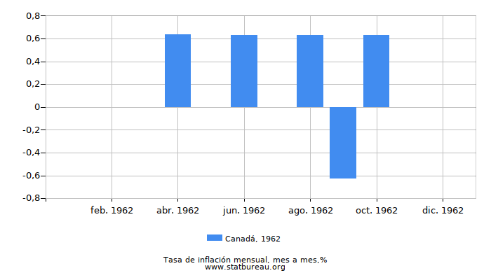 1962 Canadá tasa de inflación: mes a mes