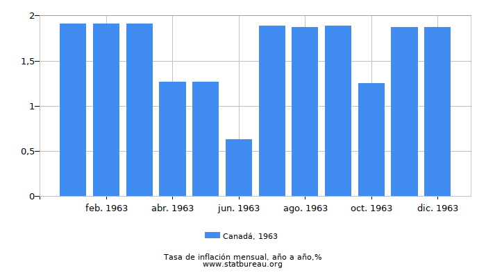 1963 Canadá tasa de inflación: año tras año