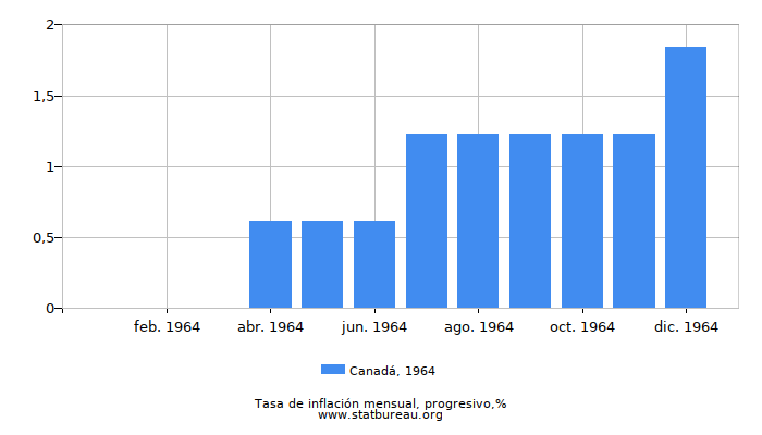 1964 Canadá progresiva tasa de inflación