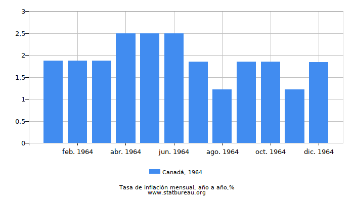 1964 Canadá tasa de inflación: año tras año