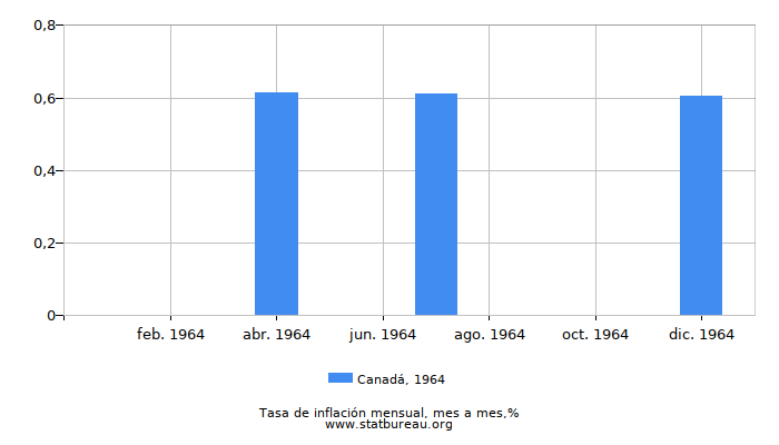1964 Canadá tasa de inflación: mes a mes