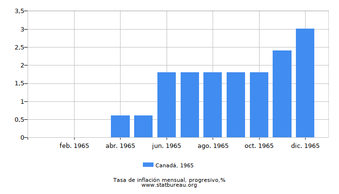 1965 Canadá progresiva tasa de inflación