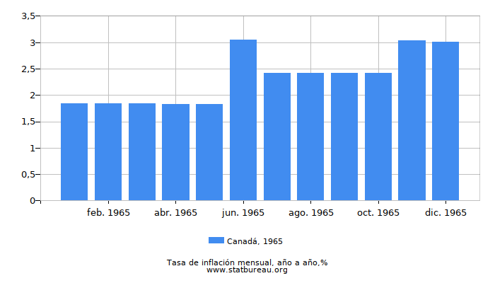 1965 Canadá tasa de inflación: año tras año