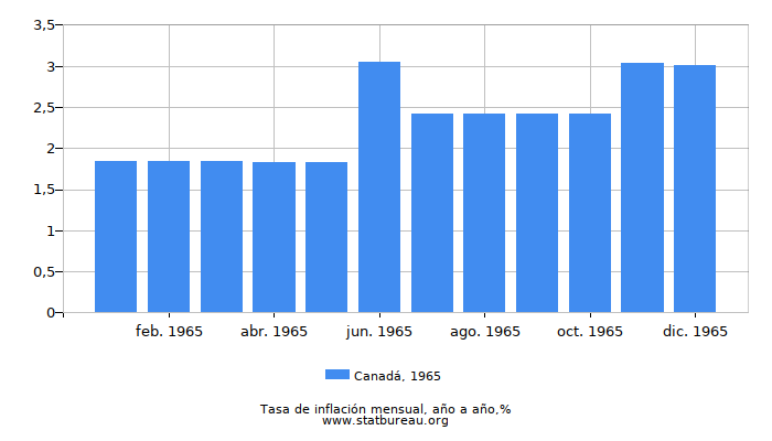 1965 Canadá tasa de inflación: año tras año 1965 Canadá tasa de inflación: año tras año