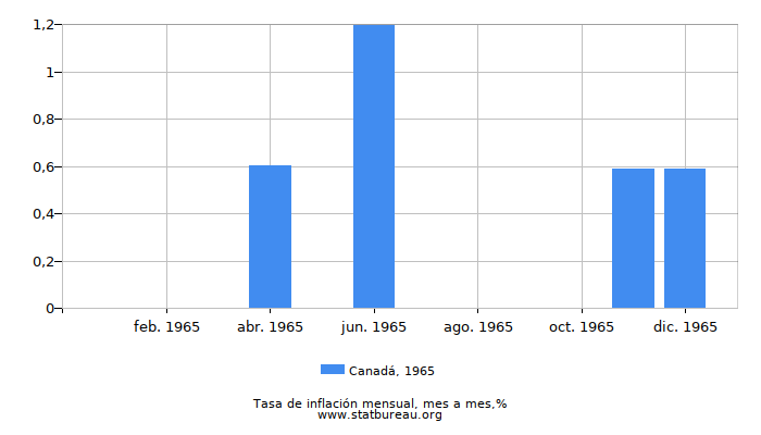 1965 Canadá tasa de inflación: mes a mes