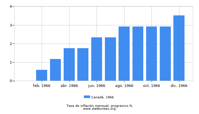 1966 Canadá progresiva tasa de inflación