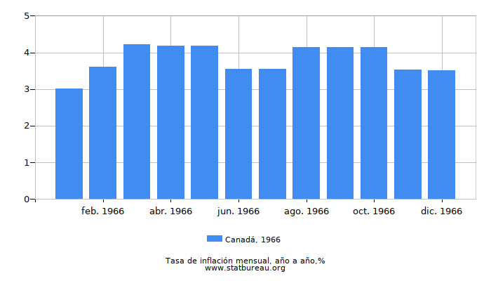 1966 Canadá tasa de inflación: año tras año