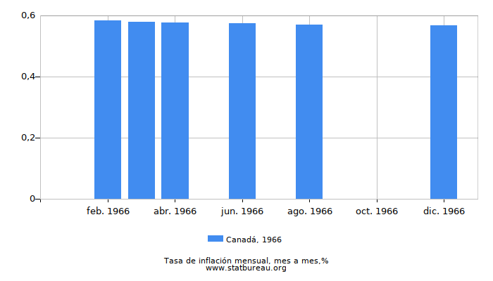 1966 Canadá tasa de inflación: mes a mes