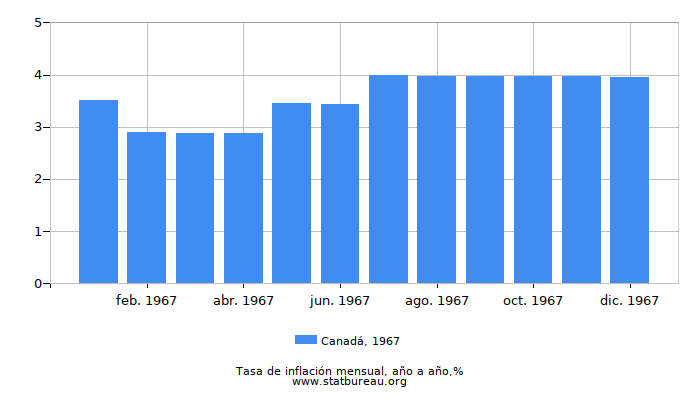 1967 Canadá tasa de inflación: año tras año