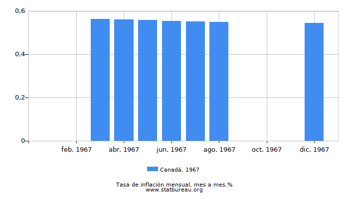 1967 Canadá tasa de inflación: mes a mes