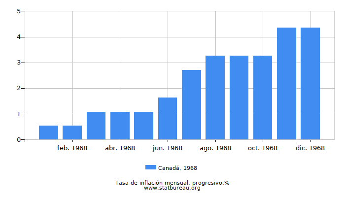 1968 Canadá progresiva tasa de inflación