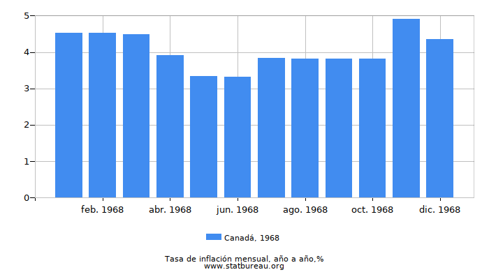 1968 Canadá tasa de inflación: año tras año