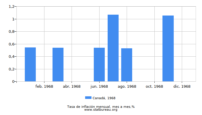 1968 Canadá tasa de inflación: mes a mes