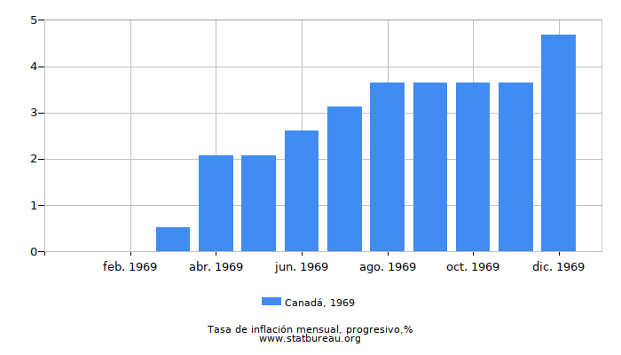 1969 Canadá progresiva tasa de inflación