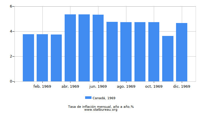 1969 Canadá tasa de inflación: año tras año