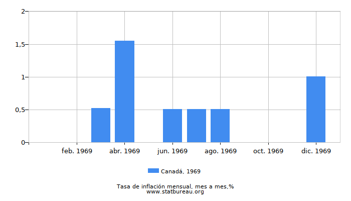 1969 Canadá tasa de inflación: mes a mes