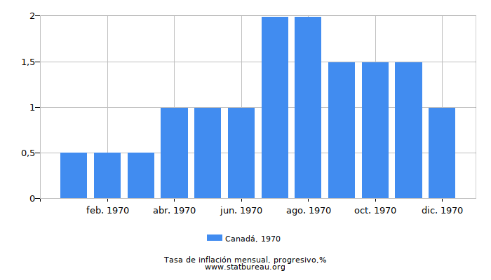 1970 Canadá progresiva tasa de inflación