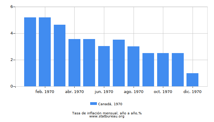 1970 Canadá tasa de inflación: año tras año