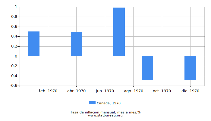 1970 Canadá tasa de inflación: mes a mes