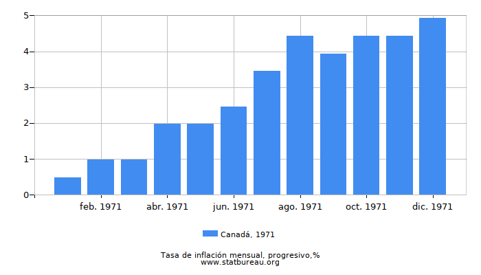 1971 Canadá progresiva tasa de inflación