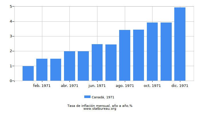 1971 Canadá tasa de inflación: año tras año