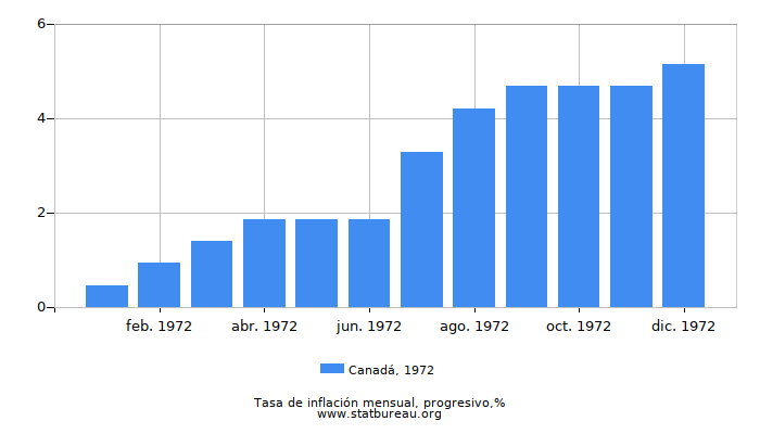 1972 Canadá progresiva tasa de inflación