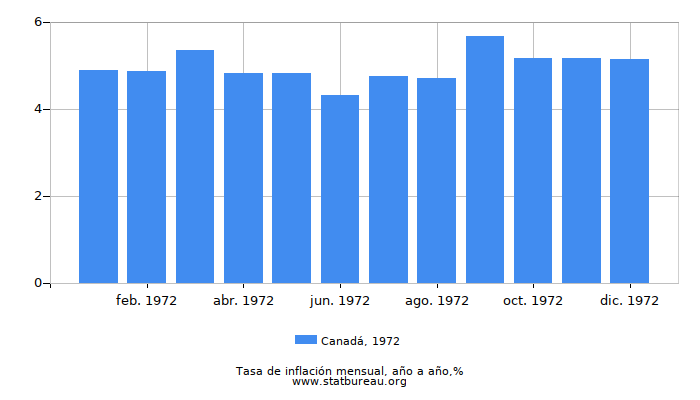 1972 Canadá tasa de inflación: año tras año