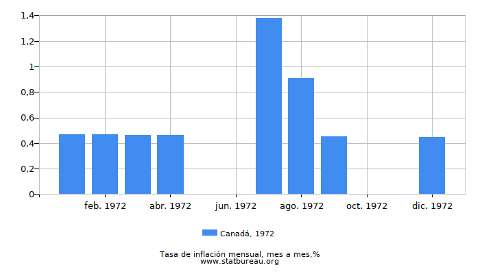 1972 Canadá tasa de inflación: mes a mes