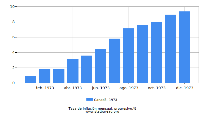 1973 Canadá progresiva tasa de inflación