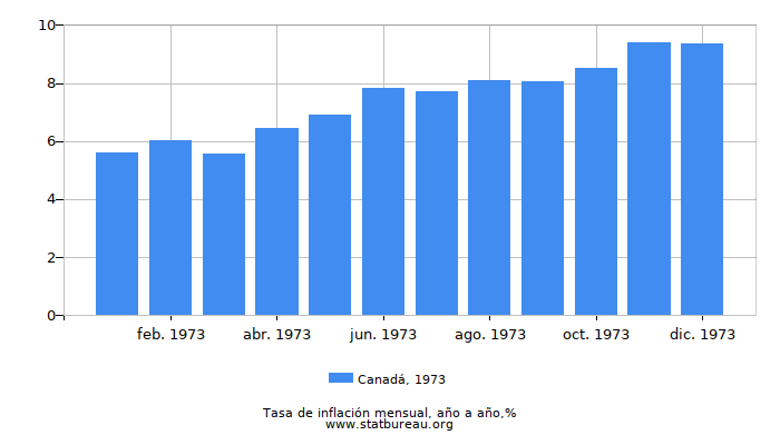1973 Canadá tasa de inflación: año tras año