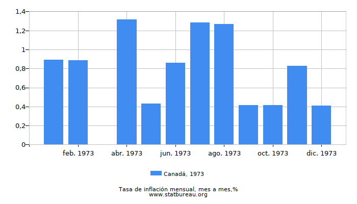 1973 Canadá tasa de inflación: mes a mes