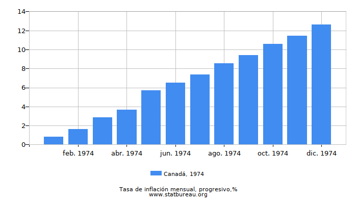 1974 Canadá progresiva tasa de inflación