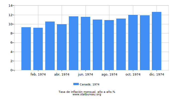 1974 Canadá tasa de inflación: año tras año